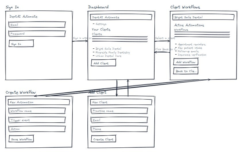 The Blueprint sketch of a real app: every screen it will have and how they connect, drawn from the plan